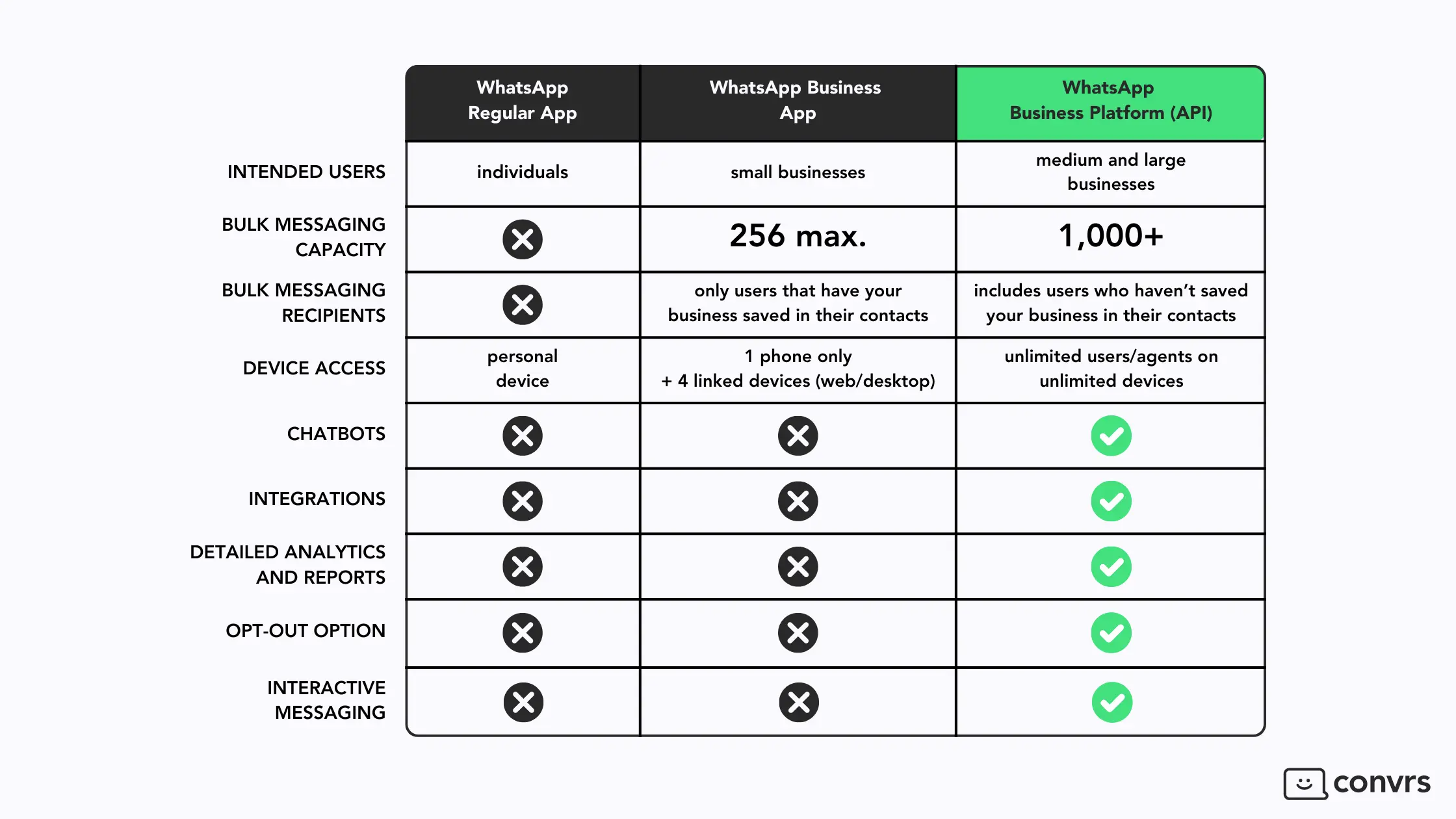 Comparing the WhatsApp Business API V the WhatsApp Business App