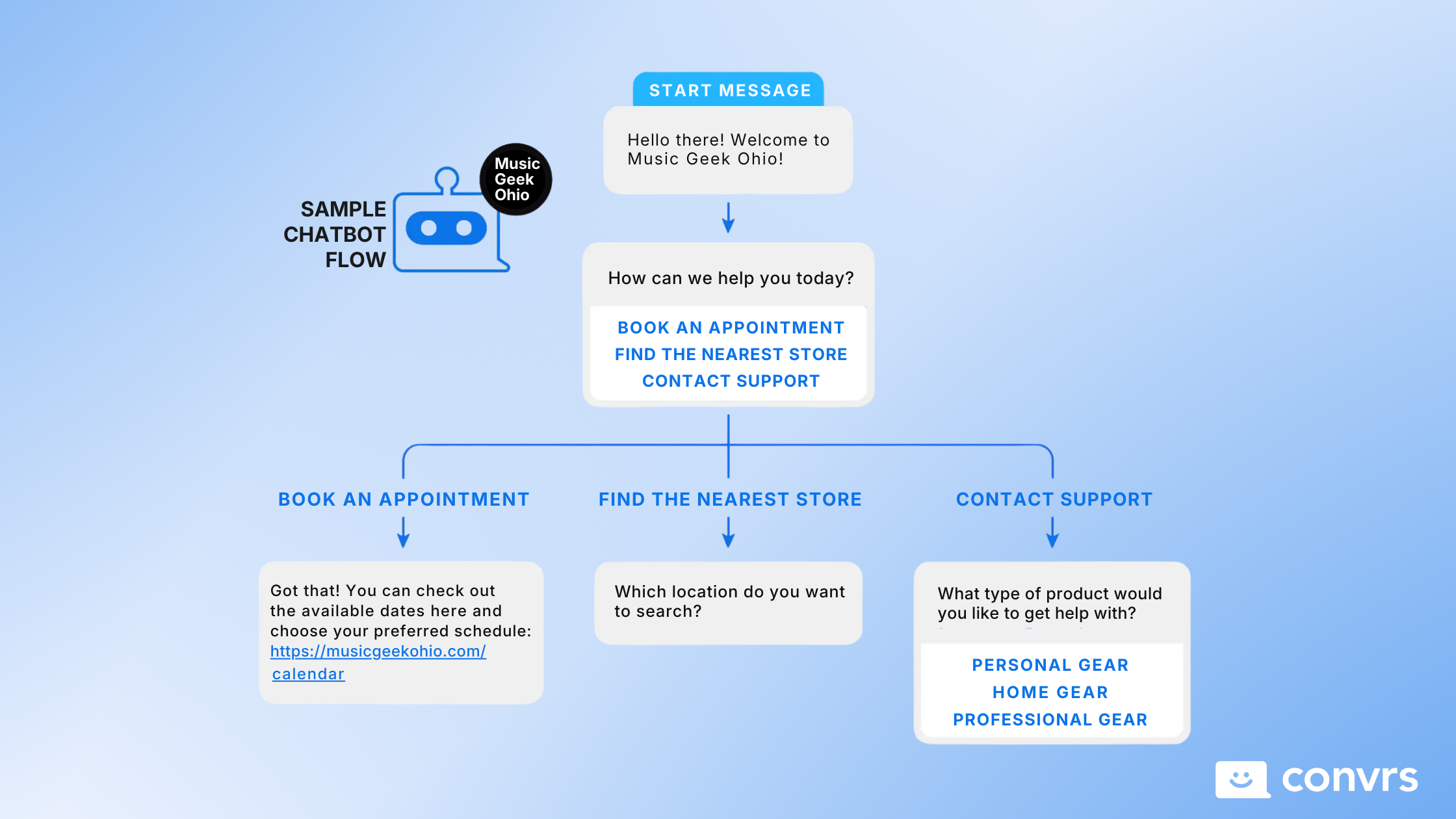 Convrs' Chatbot Flow Builder Automation Flow