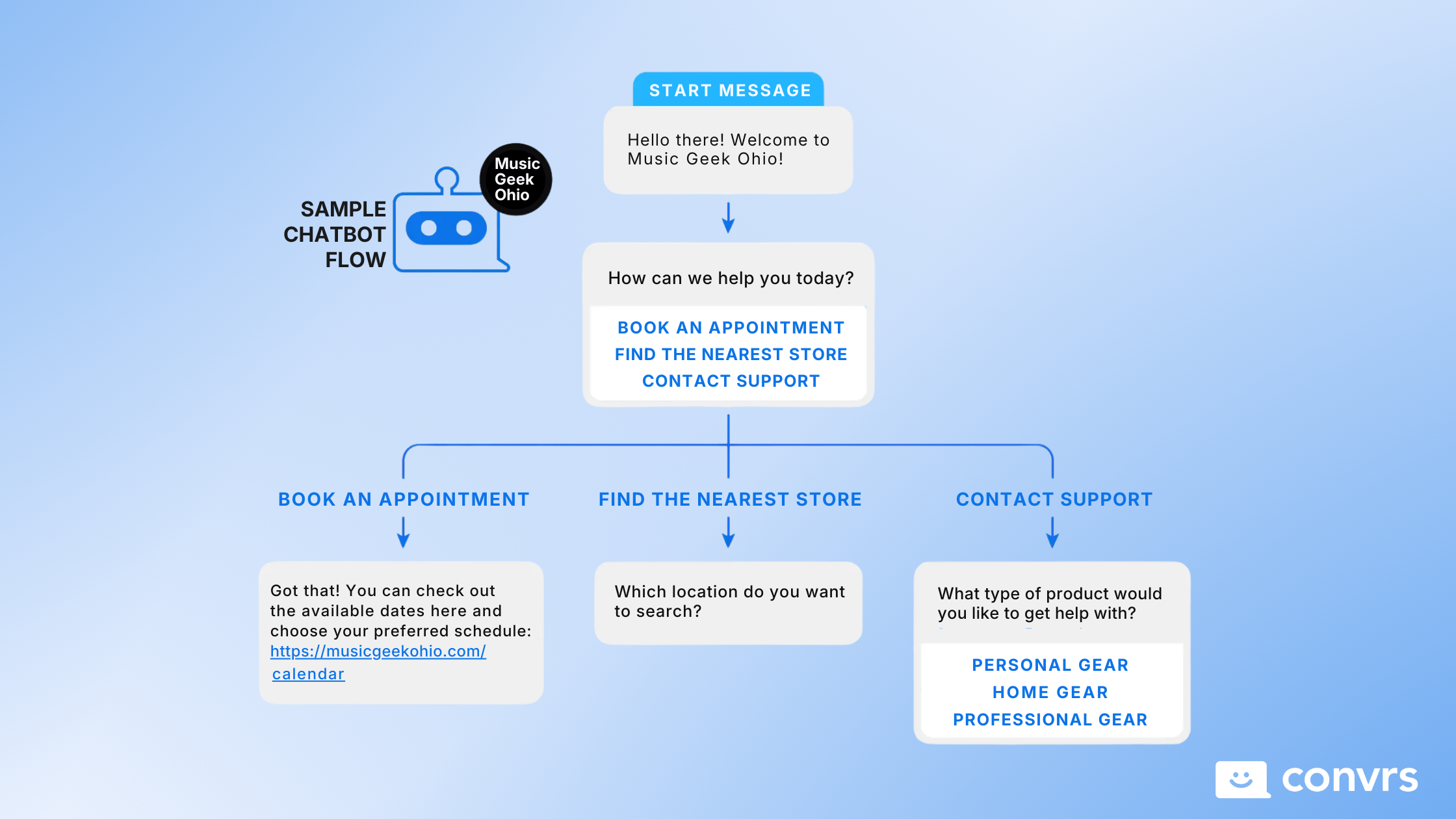 Convrs' Chatbot Flow Builder Automation Flow