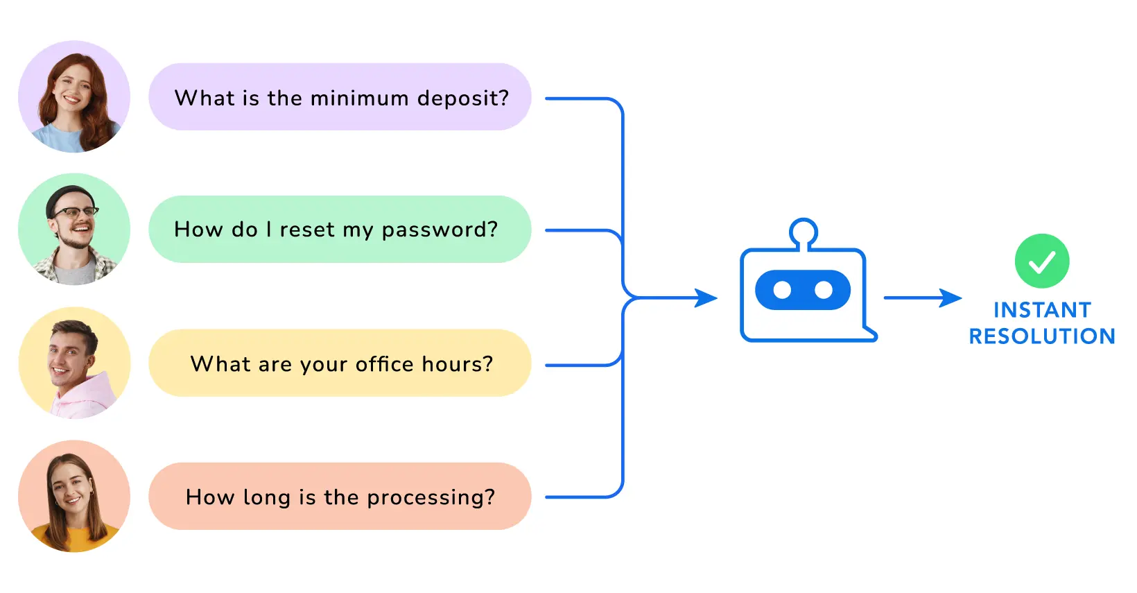 AI Chatbots answering frequently asked questions.