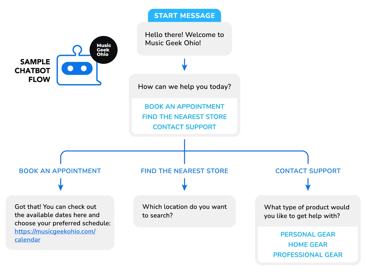 Build your own AI or rule-based chatbot with the no-code Chatbot Flow Builder from the Convrs Omnichannel Messaging Platform.