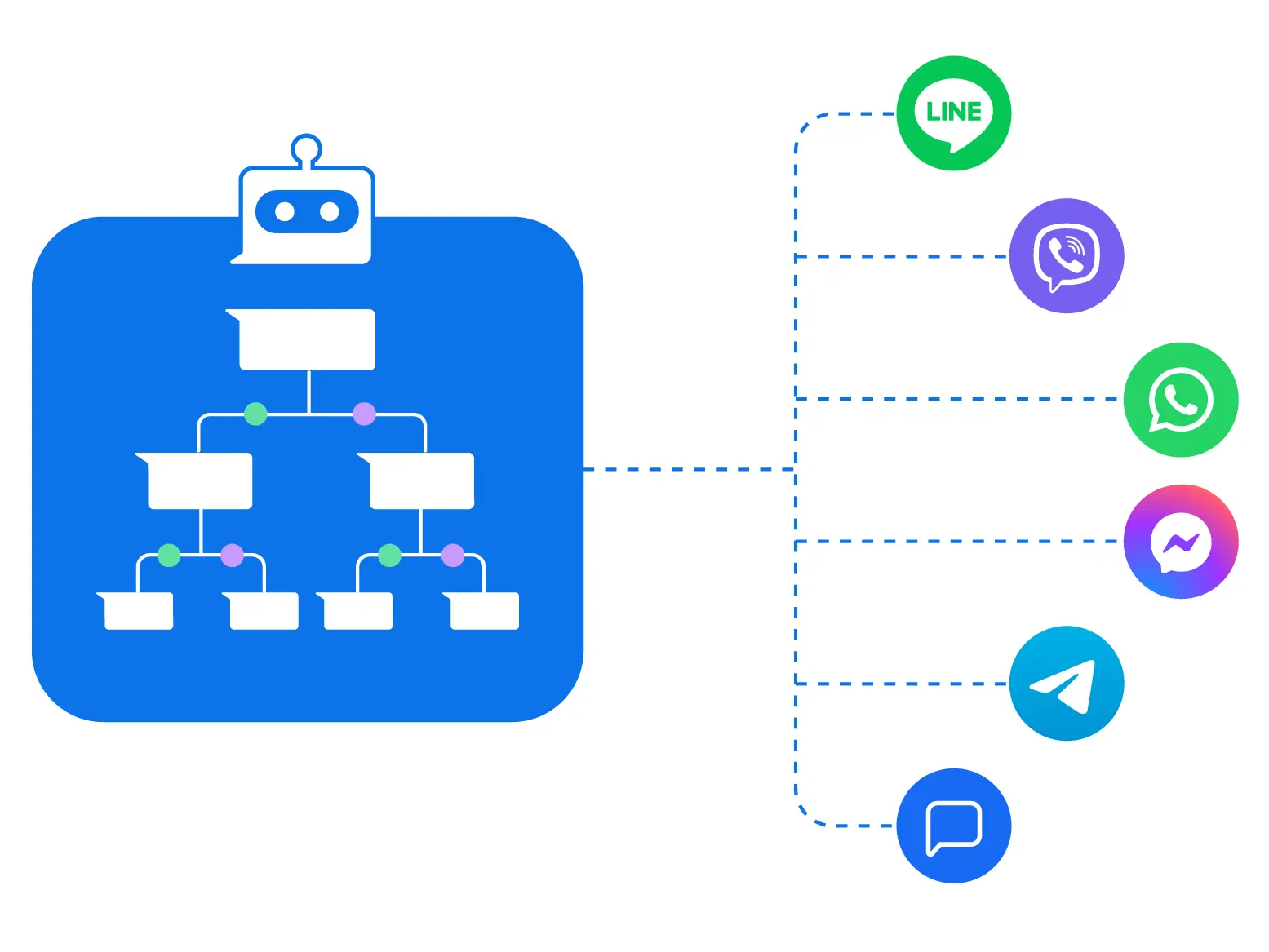 Design an AI chatbot flow once and apply it to all channels of your choice.