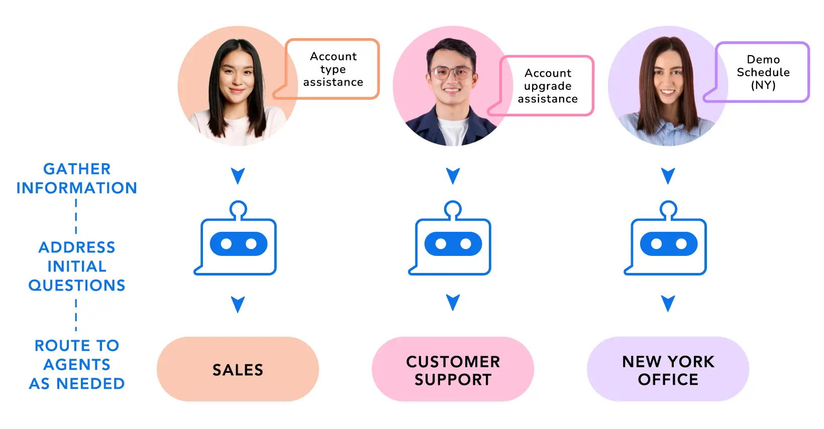 A flowchart featuring how AI Chatbots take on repetitive tasks so agents can focus on more complex support cases.