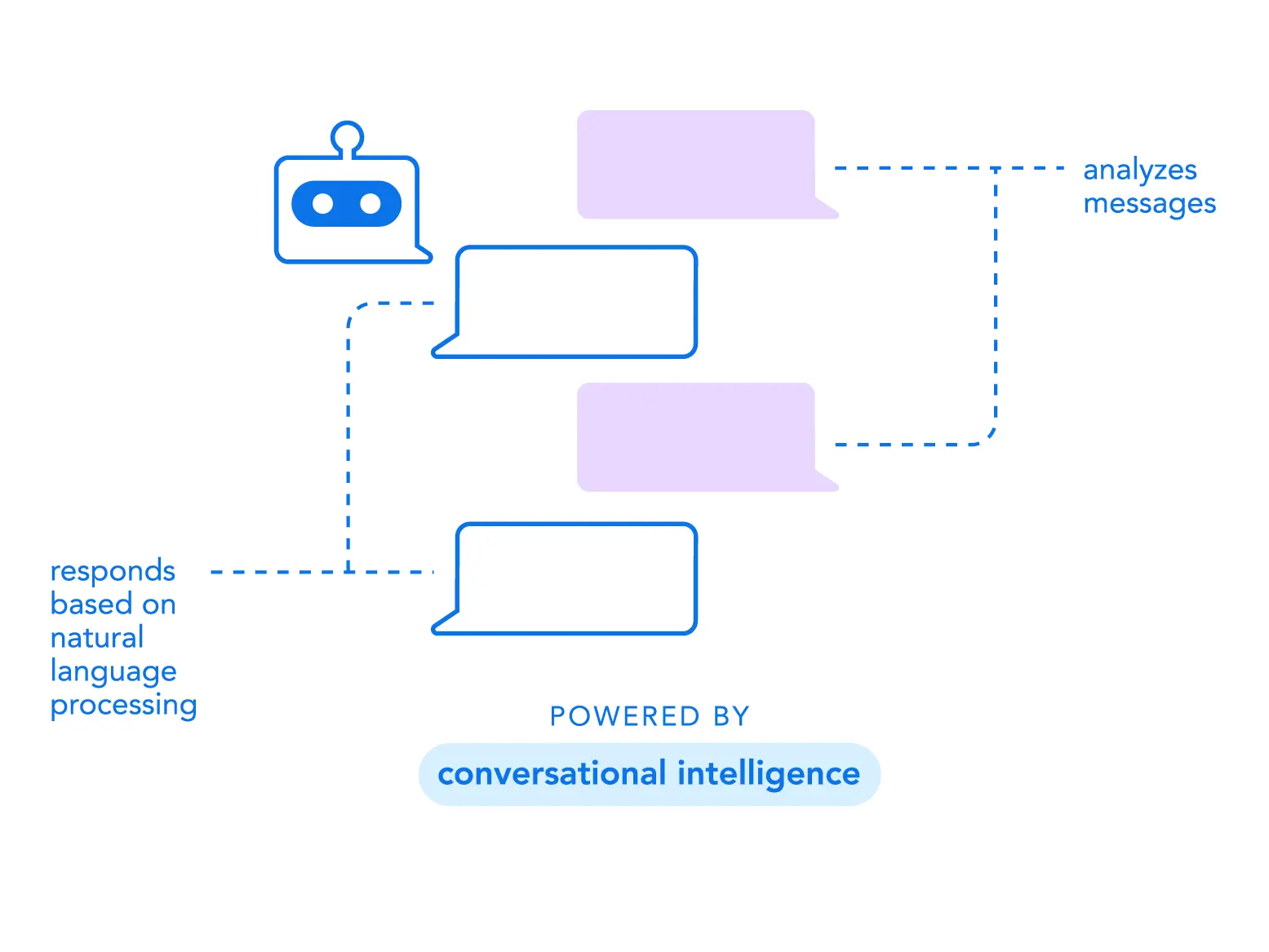 AI Chatbots powered by conversational intelligence.