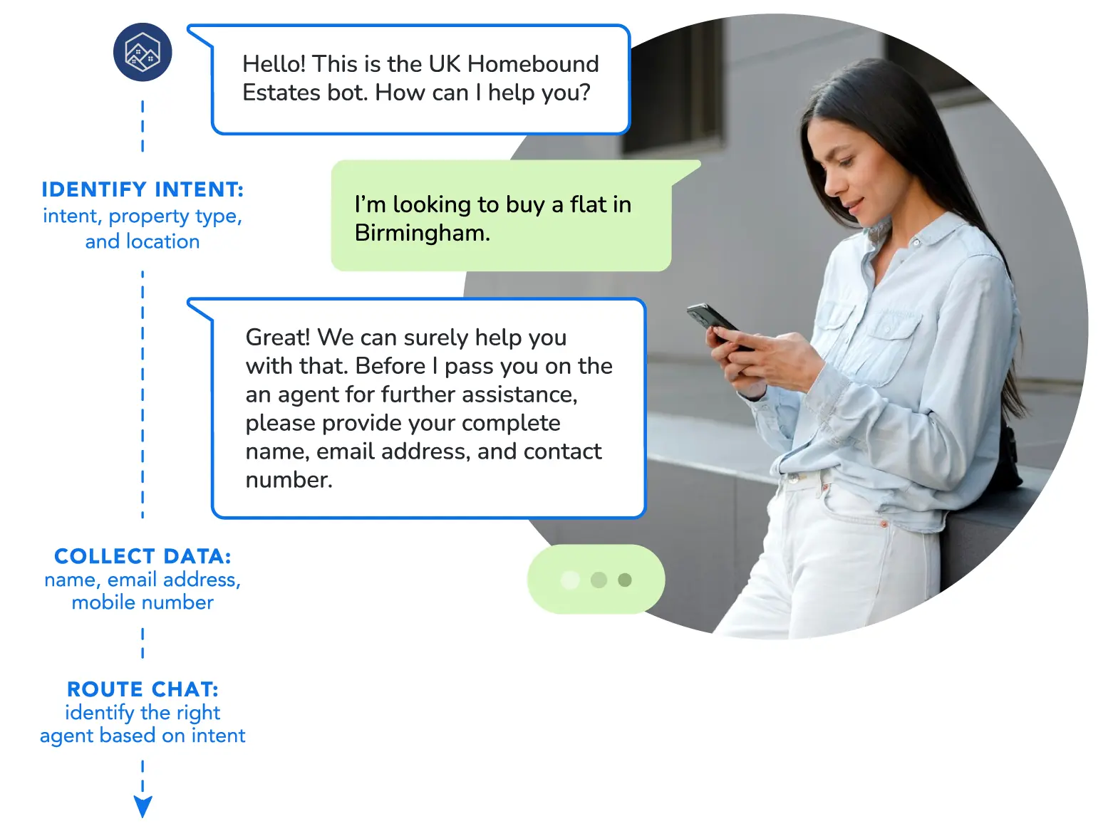 AI chatbots carrying out conversations, data collection, and chat routing boosting the lead generation process.