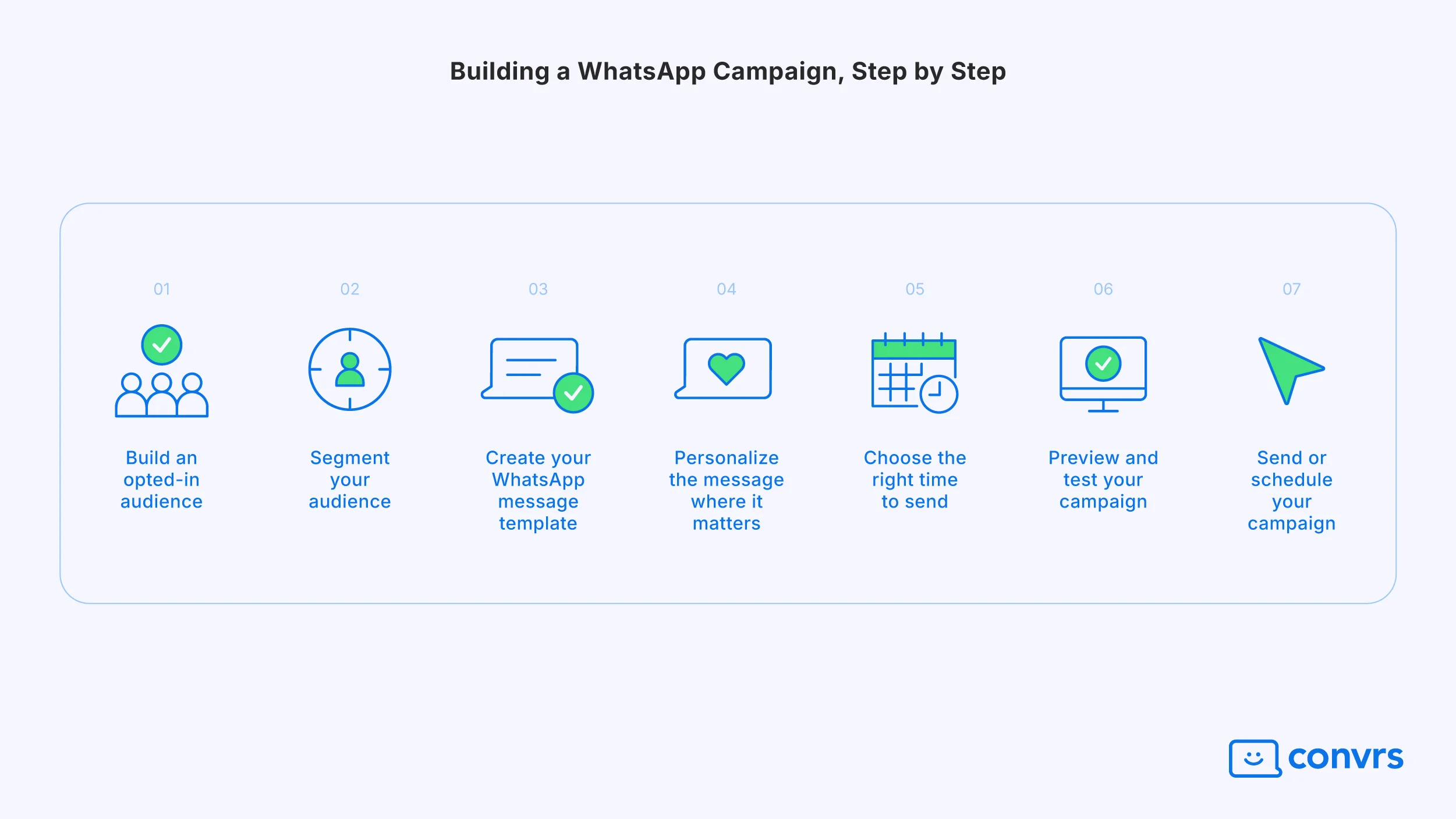 The steps to building a WhatsApp bulk messaging campaign.