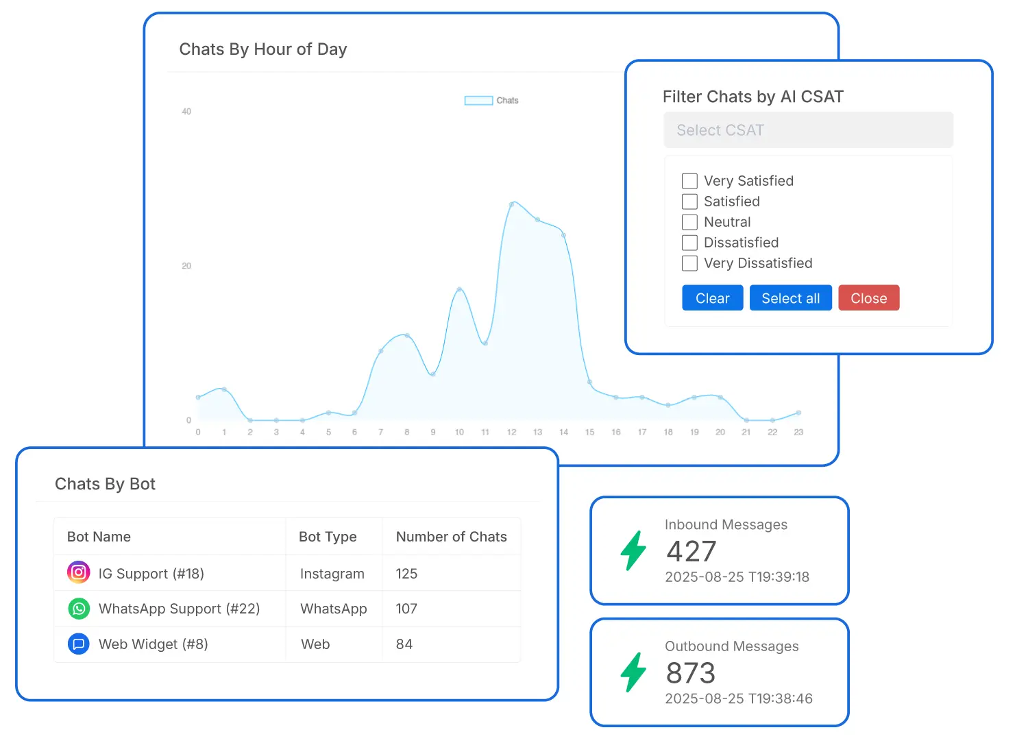 Instagram analytics and report samples available on the Convrs Omnichannel Messaging Platform.