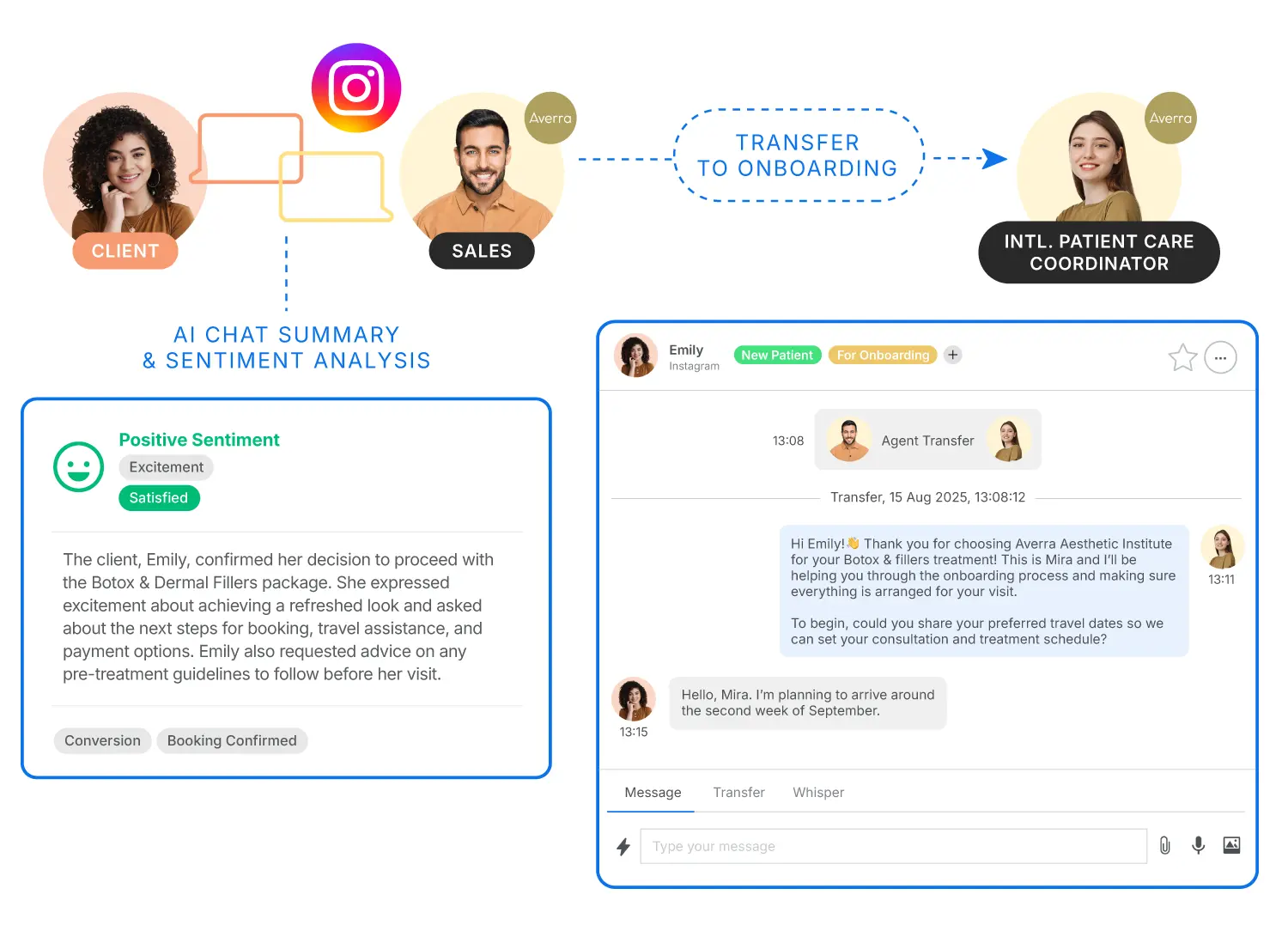 A sample organized work flow from sales to onboarding, enabled by Convrs collaboration & management tools.