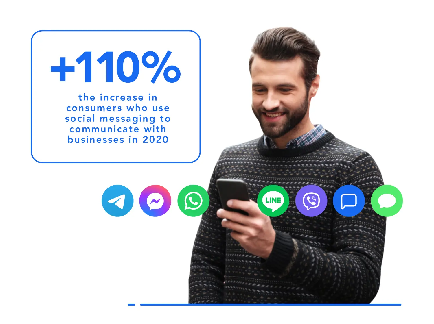 Financial Service showing a 110% increace in the number of people communicating over messaging apps to business
