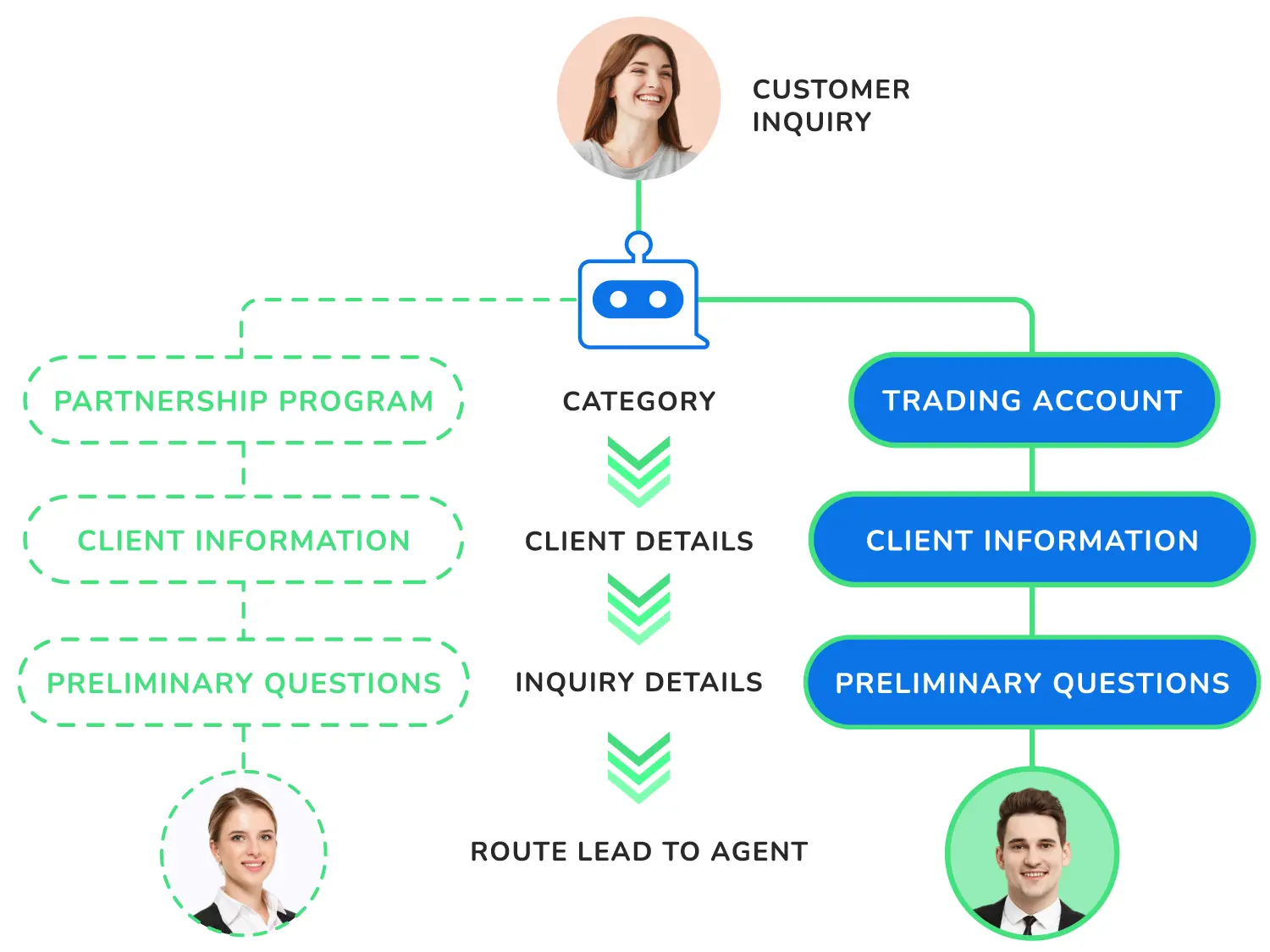 A chatbot flow showing an automated process of lead capture and qualification through automated conversation flows.