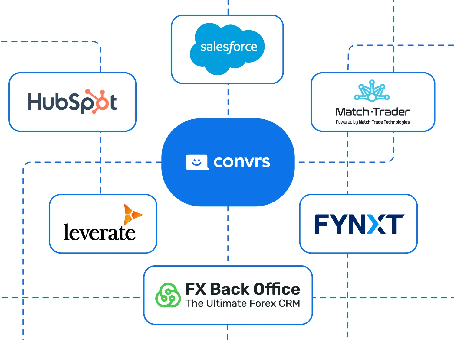 Integrate Convrs with Salesforce, HubSpot, MatchTrader, Leverate, FYNXT, FX Back Office, and more.