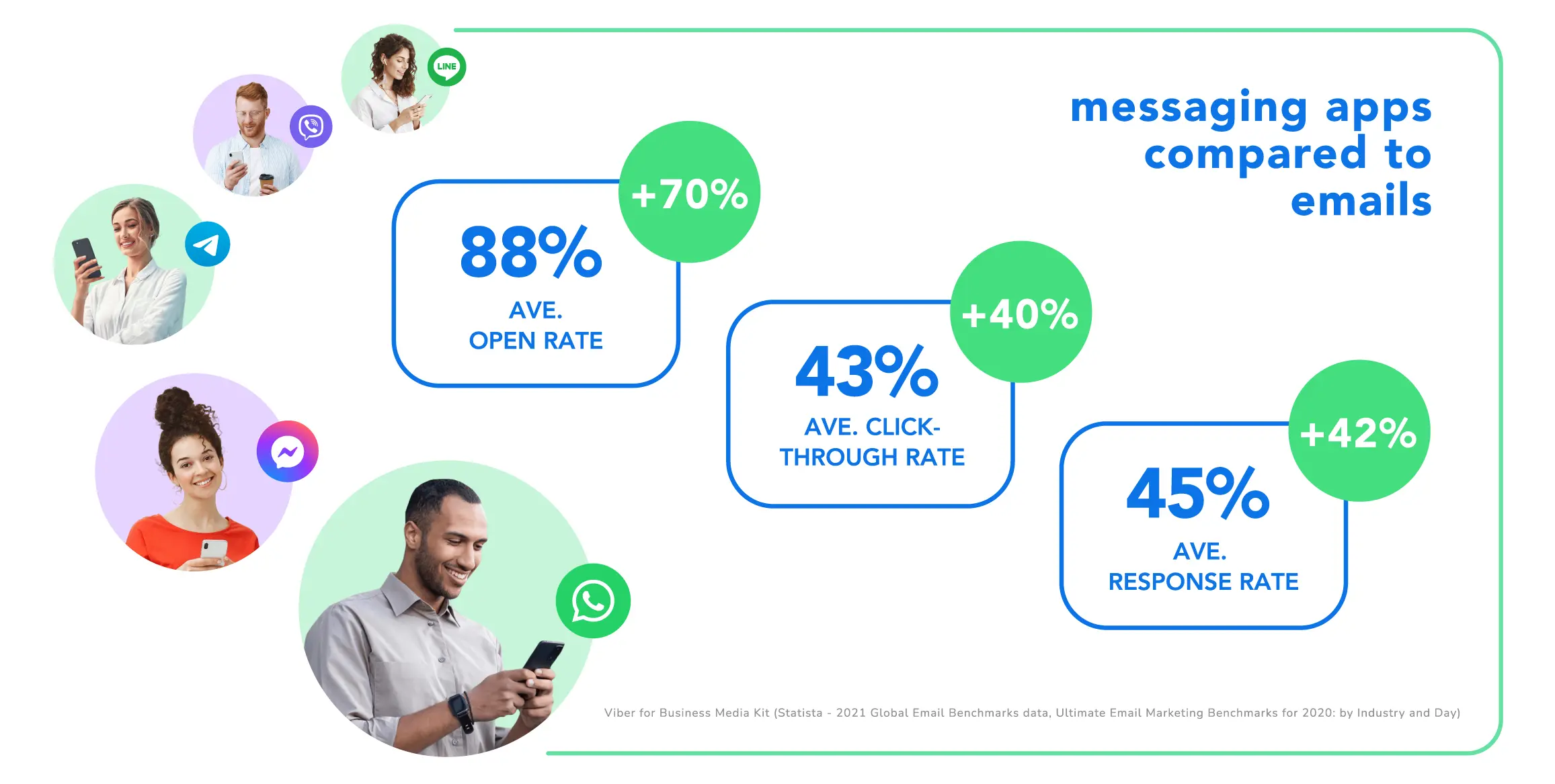 The power of messaging apps versus email based on open, click-through, and response rates.