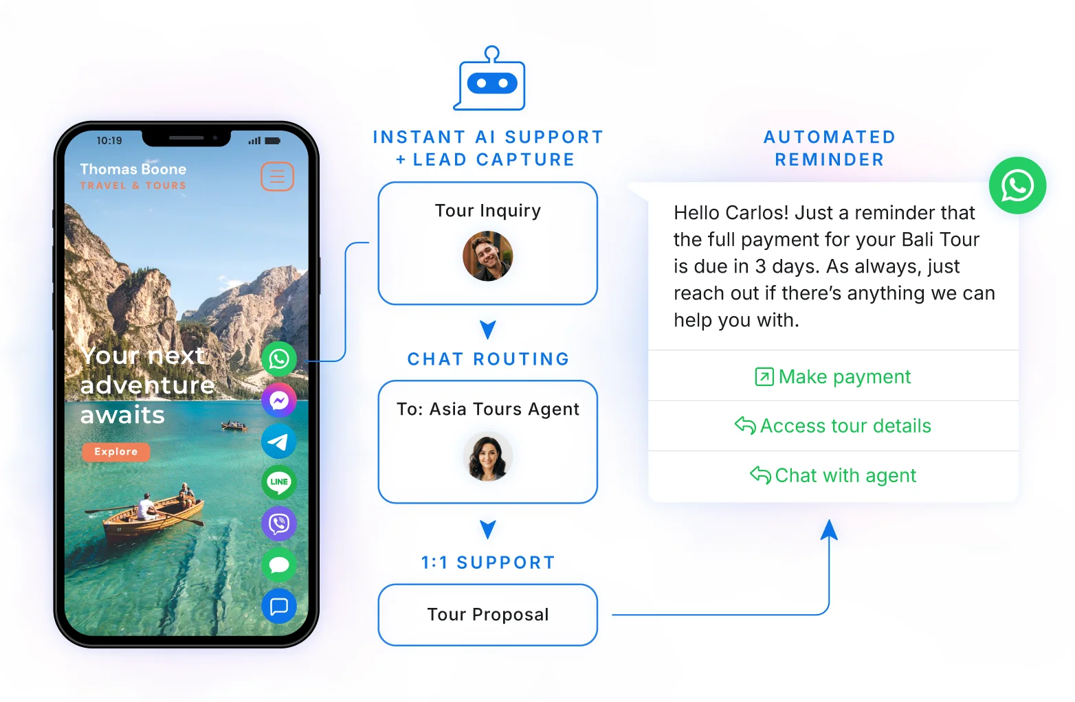 A sales journey from an inquiry via web chat, instant support and routing facilitated by AI, to automated follow-ups via WhatsApp.