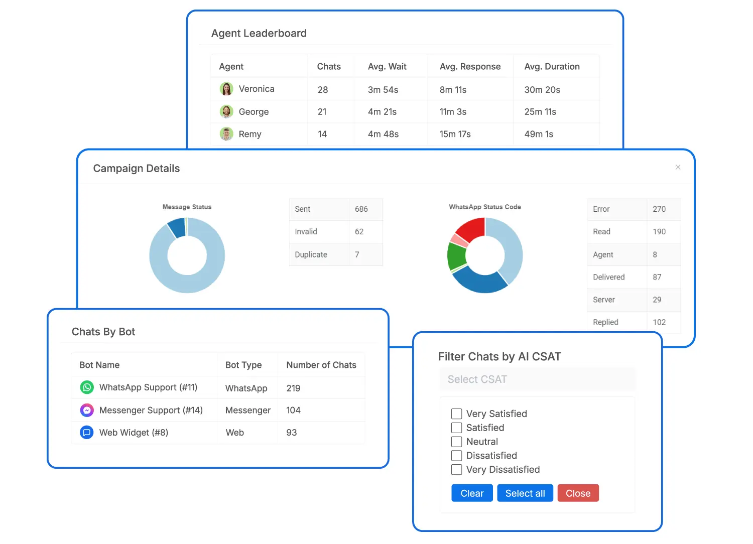 Examples of data points available in the Convrs Platform for campaign, messaging, and team performance assessment.