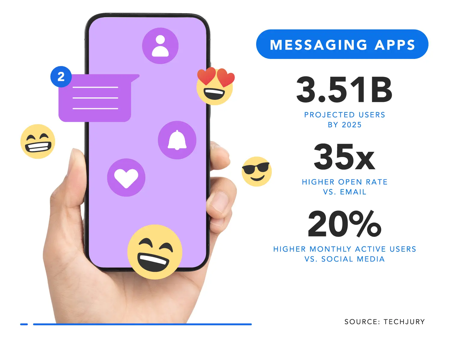 An impressive set of data on messaging apps: 3.51 billion projected users in 2025, 35 times higher open rate versus email, and 20% more active users versus social media.