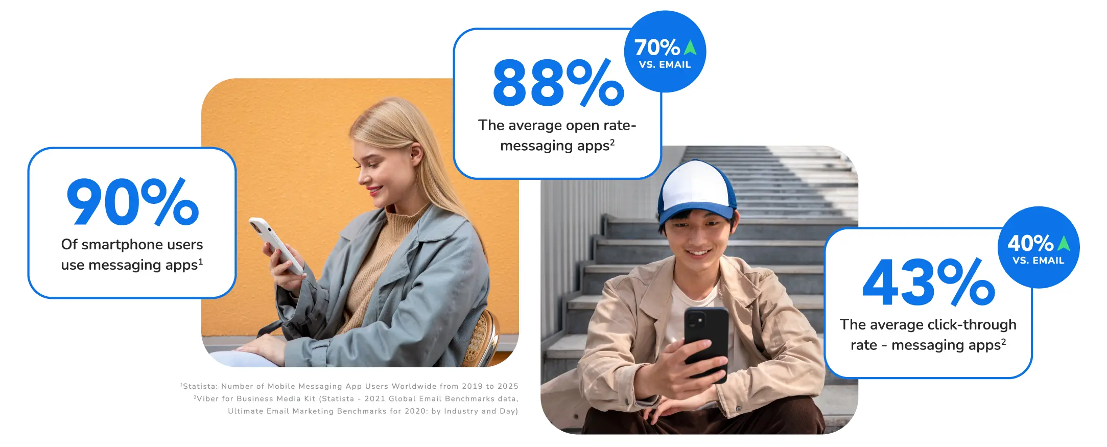 Consumers using messaging apps on their phones and data highlighting the power of messaging apps such as high open and click-through rates.