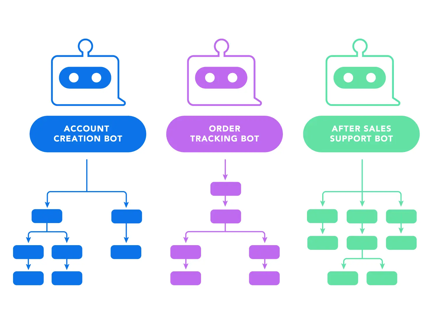 Different types of AI Chatbots handle different kinds of workflow, process, and messaging automation.