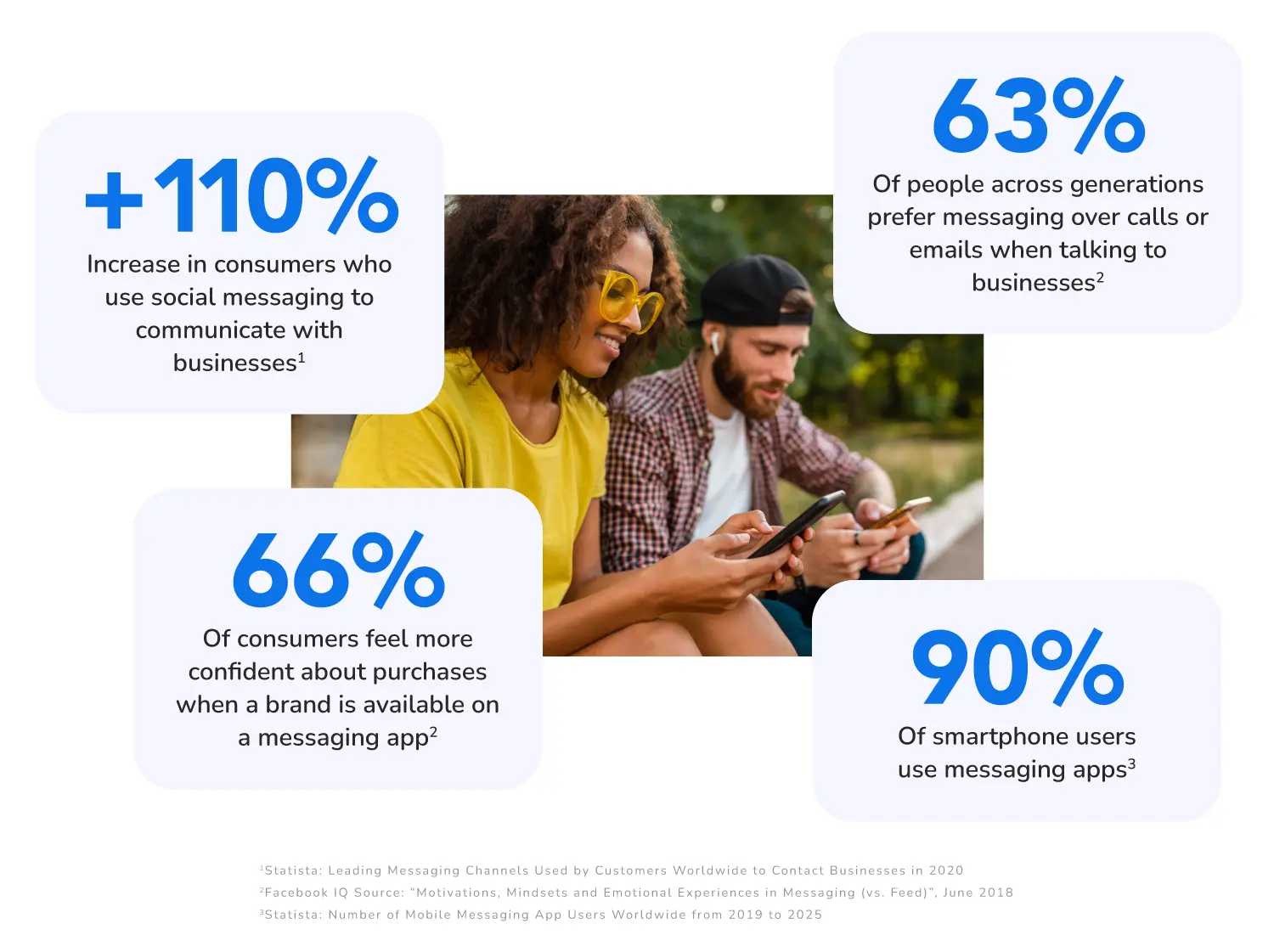Businesses embracing messaging channels and apps as part of their communication strategy