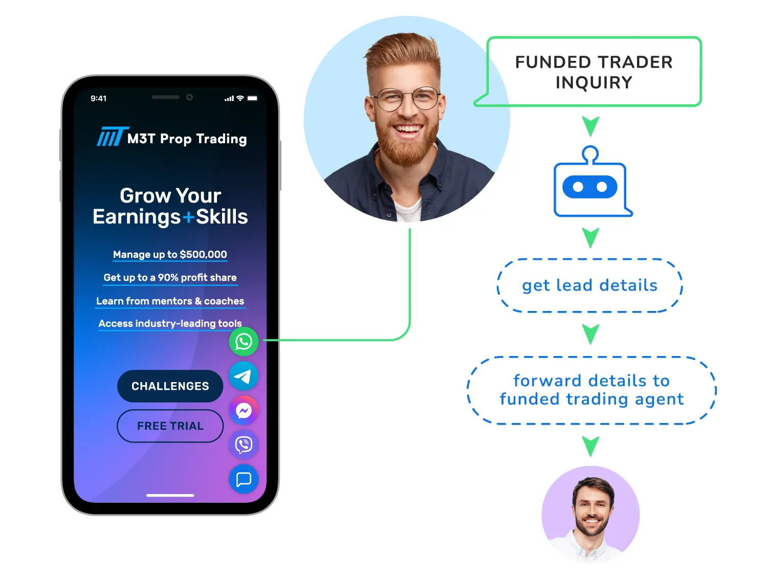 An AI Chatbot facilitating lead capture, qualification, and chat routing from prospect activity via Omnichannel Live Chat.