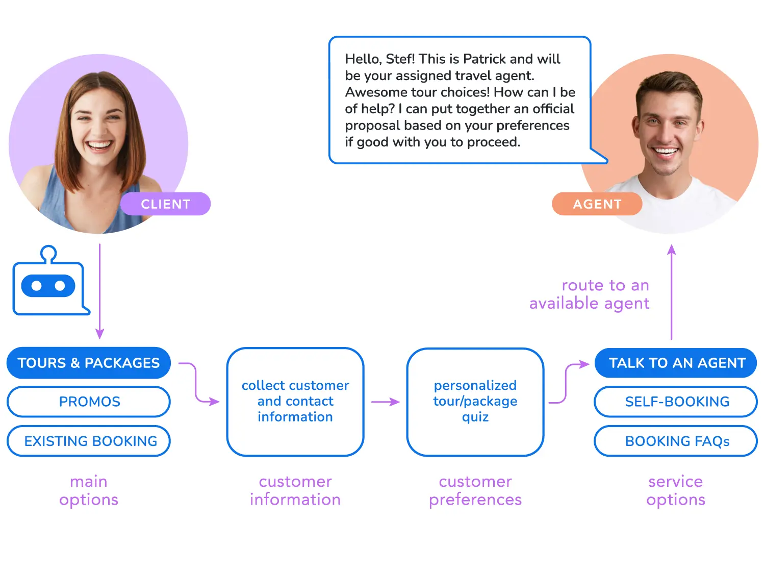 A chatbot automation flow using custom messages and self-service options, streamlining the support process.