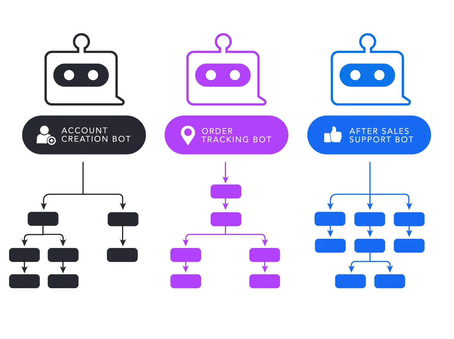 Creating AI chatbots for smart automation