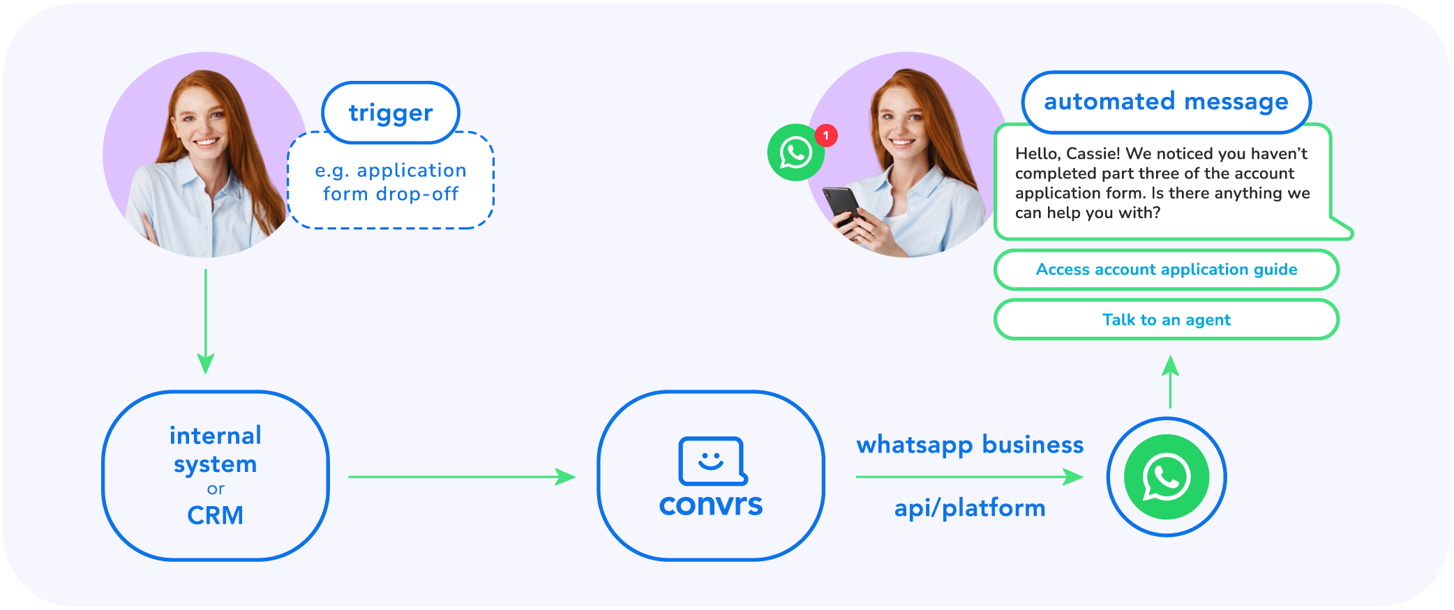 How WhatsApp Automation or automated messaging work, from platform integrations, setting message triggers, to message delivery.