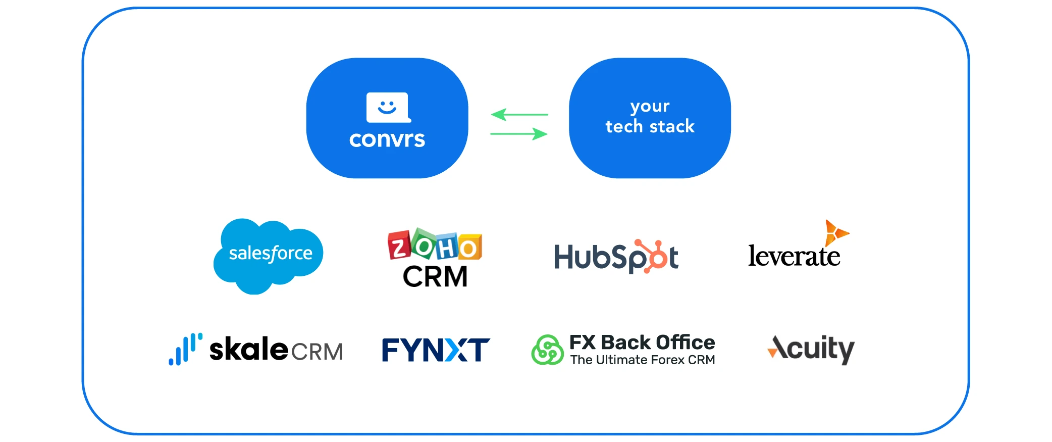 Integrations supported by the Convrs Platform for WhatsApp Automation