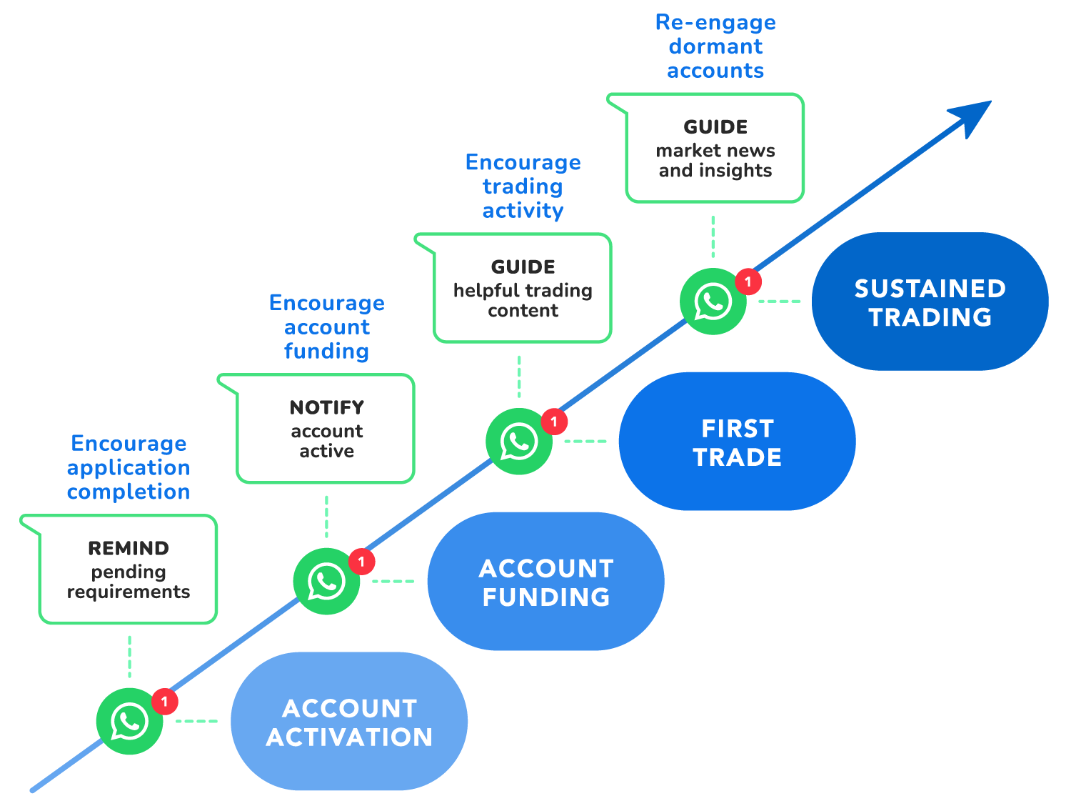 A WhatsApp Automation use case for sales: Automated messages plotted across the customer journey to help decrease customer drop-offs and boost conversions.