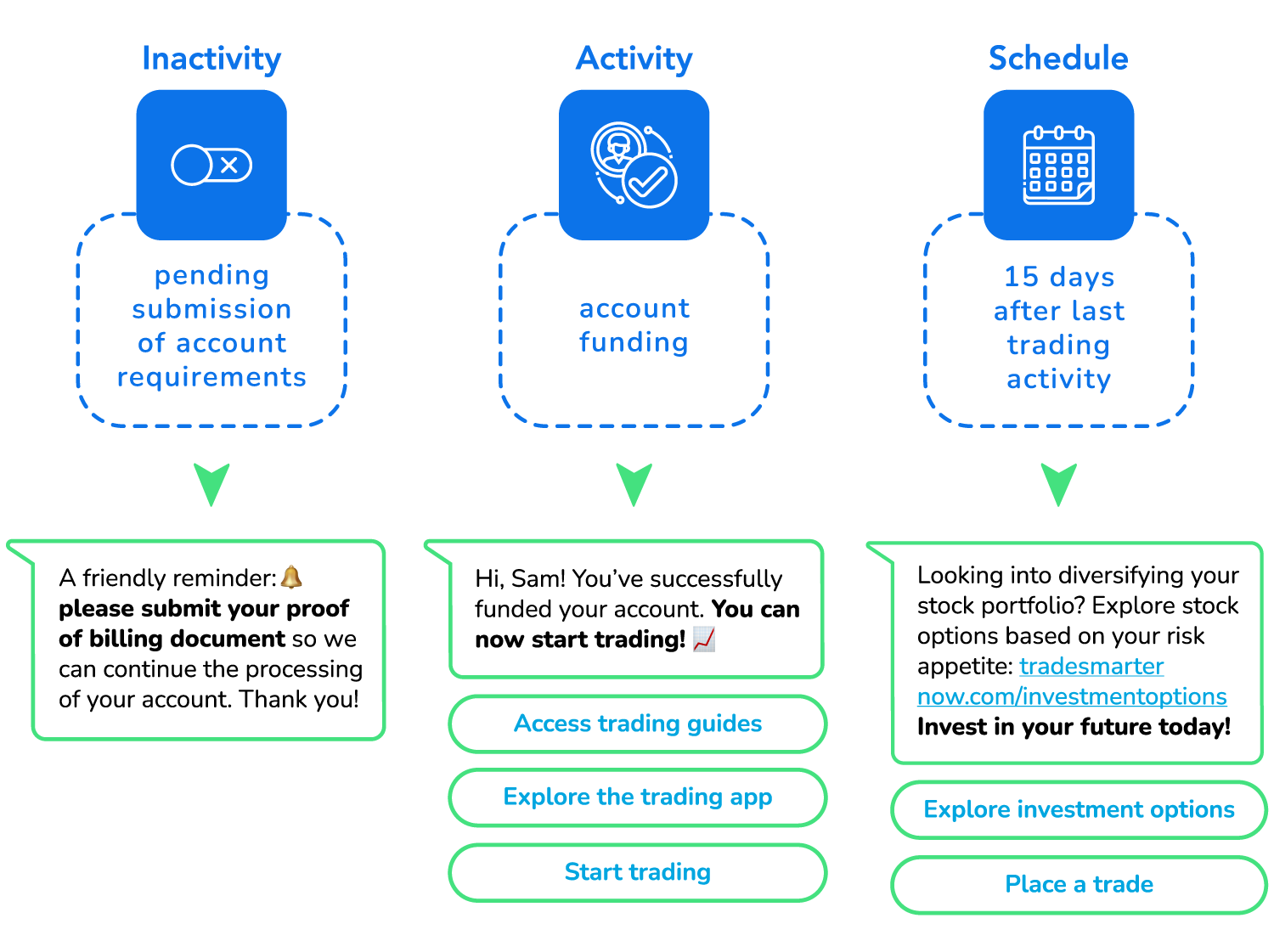 Examples of automated message triggers that can be set to activate automated messages: inactivity, activity, and schedule triggers.