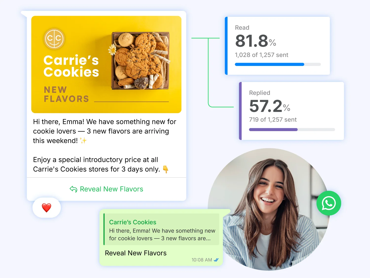 A WhatsApp marketing campaign engaged by a customer with Read and Replied data from the Convrs dashboard.