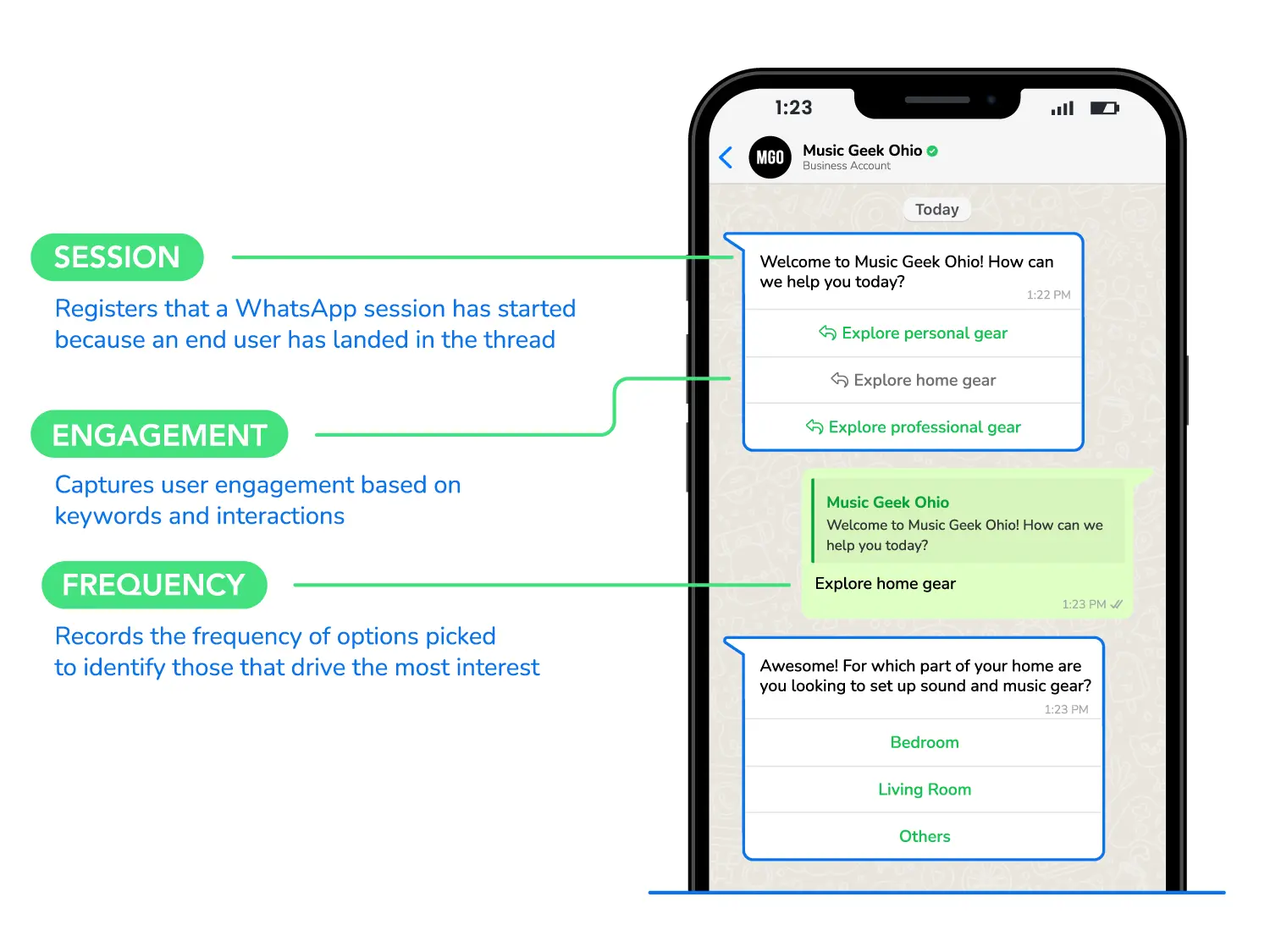 A sample WhatsApp conversation labeled with a few of the metrics that can be tracked through the platform's analytics.