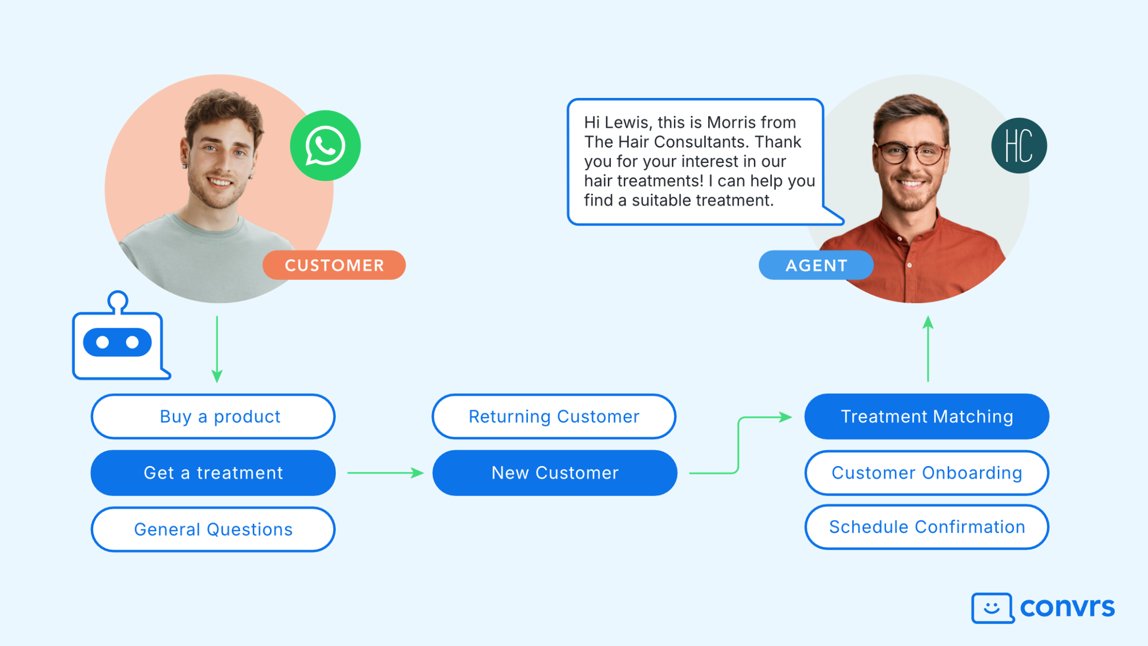 WhatsApp Marketing, WhatsApp for Marketing Agencies, Marketing Agencies, Marketing Agencies WhatsApp, AI Chatbots