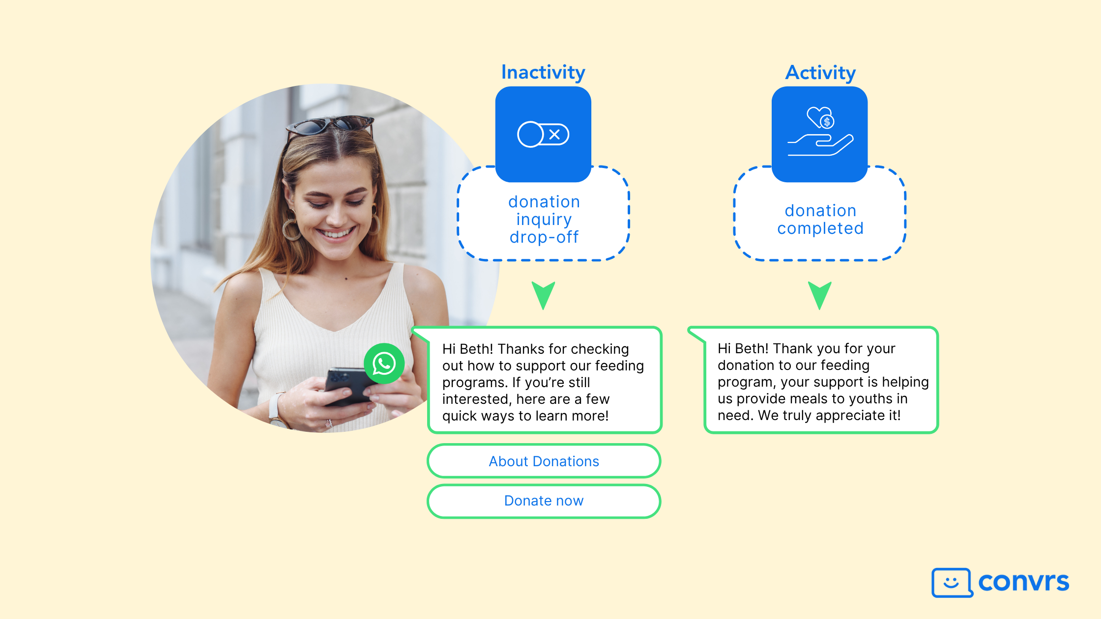 A donor who dropped off is reengaged with WhatsApp Automation to continue their donation